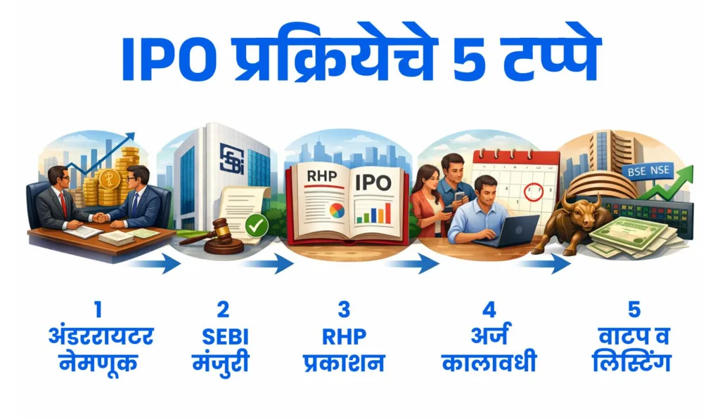 How IPO Works in Marathi
