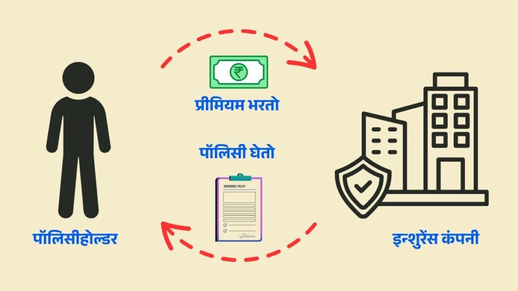 Life Insurance Meaning in marathi
