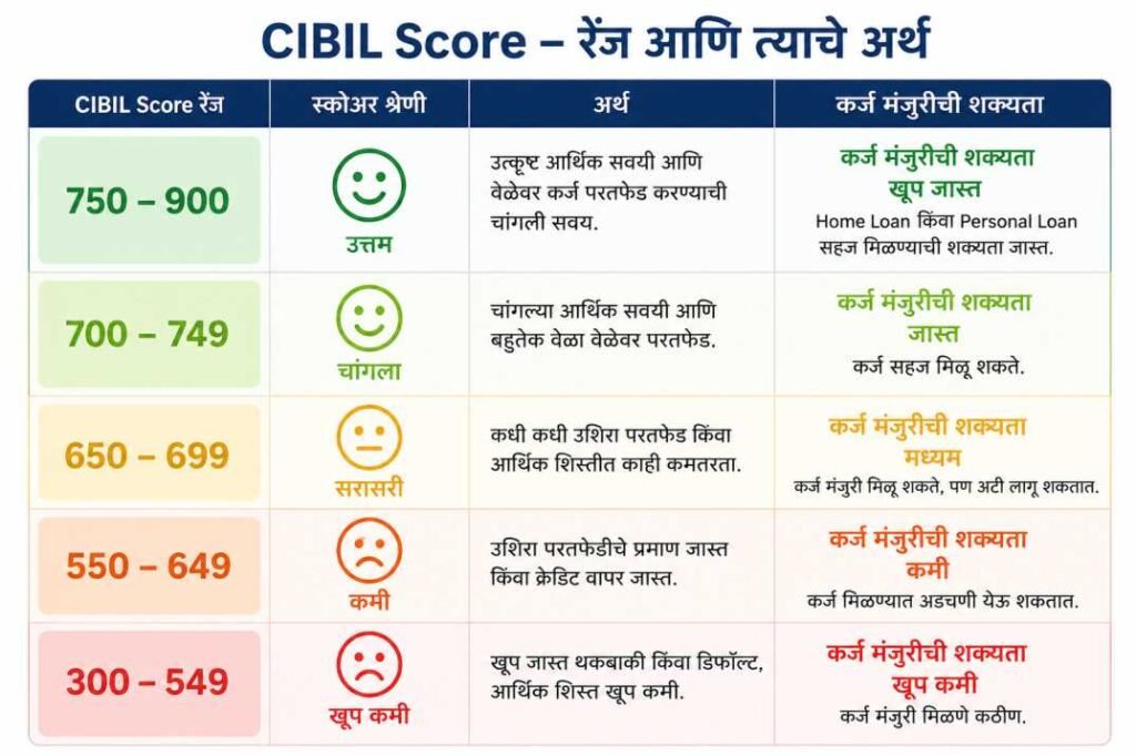 cibil score range and meaning in marathi