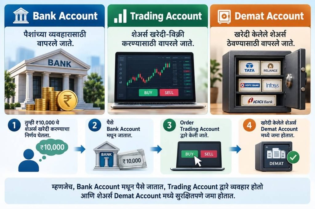 bank account vs trading account vs demat account